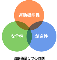 運動機能性 安全性 創造性 園庭設計3つの原則